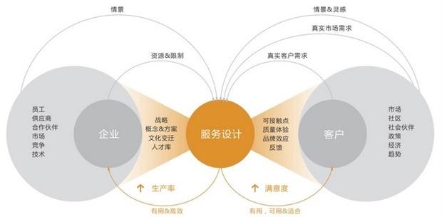 如何得到用戶認可 以互聯網產品為核心的服務設計